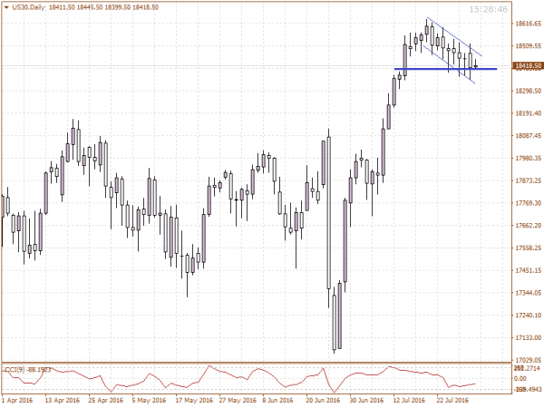 US30 bearish US30 bearish