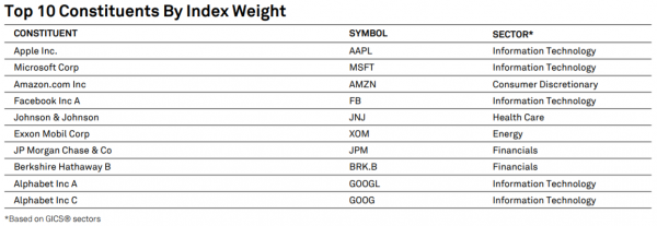 Top 10 Constituents my index weight