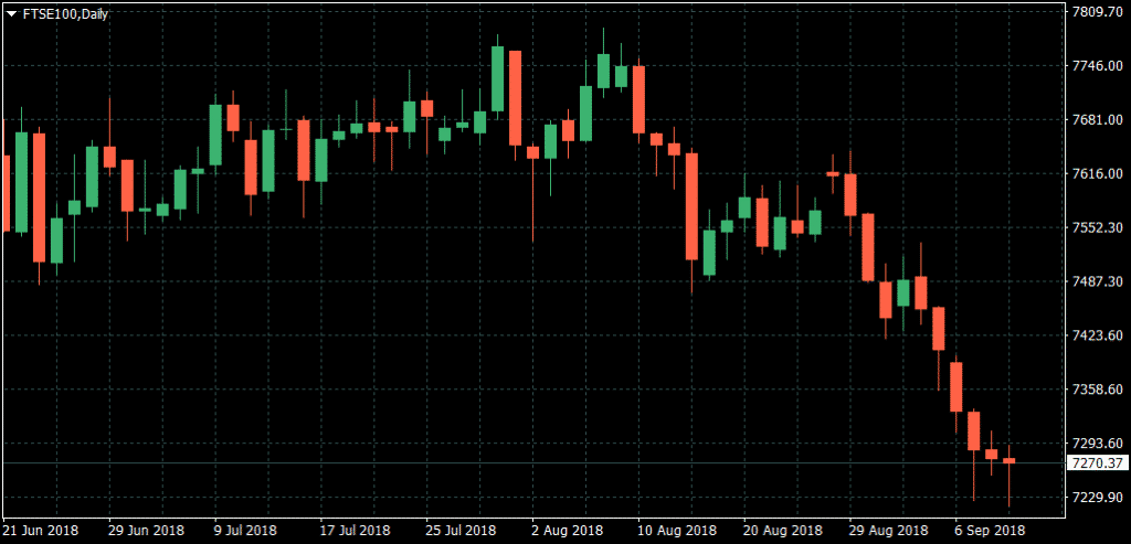 FTSE100 Daily Chart FTSE100 Daily Chart