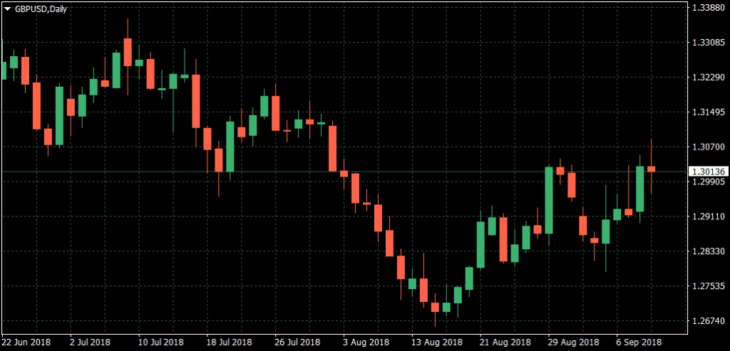 GBP/USD Daily forex Chart GBP/USD Daily forex Chart