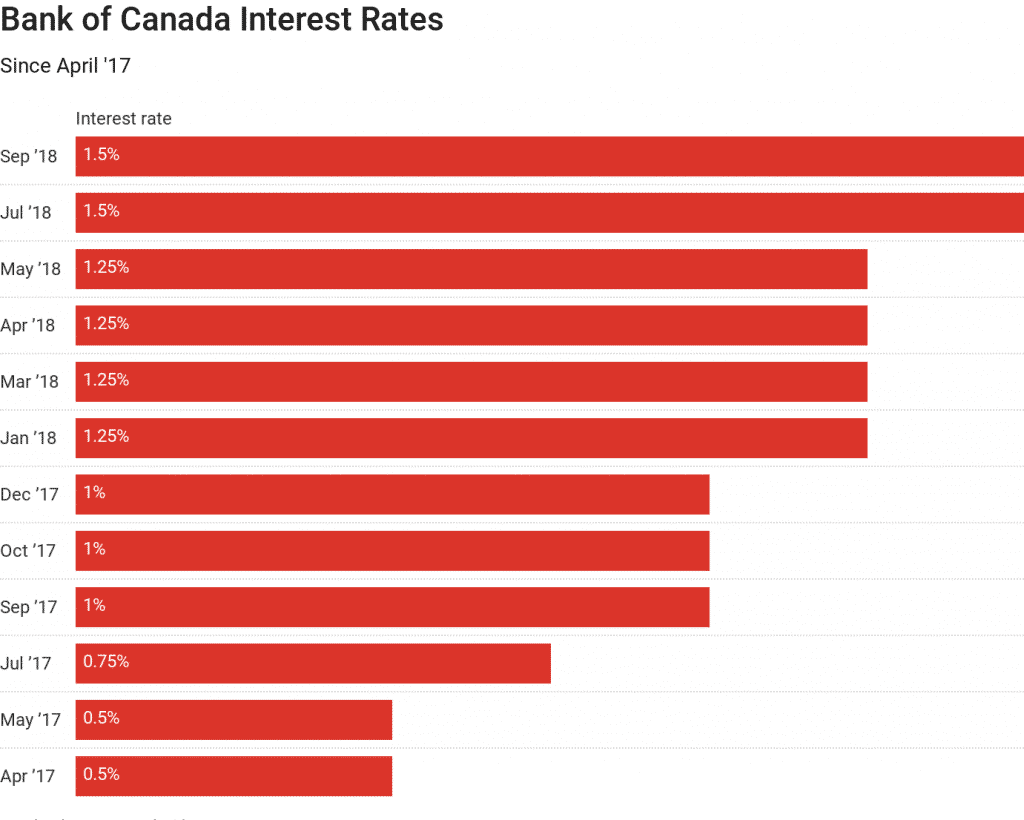 bank of canada interest rate changes bank of canada interest rate changes