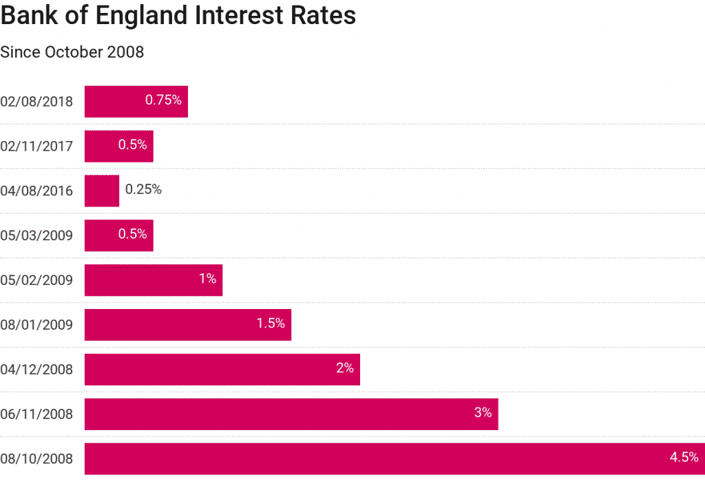 bank of england interest rates bank of england interest rates